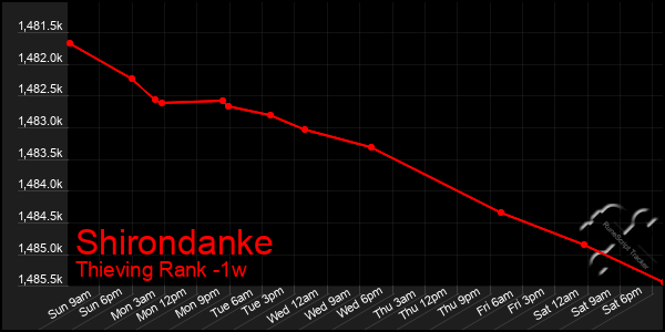 Last 7 Days Graph of Shirondanke