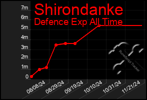 Total Graph of Shirondanke