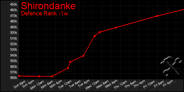 Last 7 Days Graph of Shirondanke