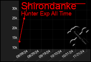 Total Graph of Shirondanke