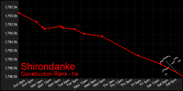 Last 7 Days Graph of Shirondanke