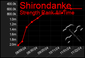 Total Graph of Shirondanke