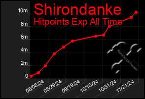 Total Graph of Shirondanke