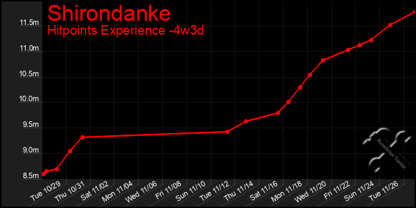 Last 31 Days Graph of Shirondanke