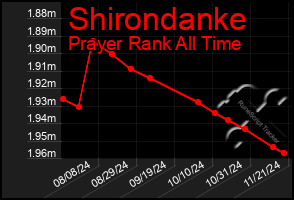 Total Graph of Shirondanke