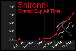 Total Graph of Shironni