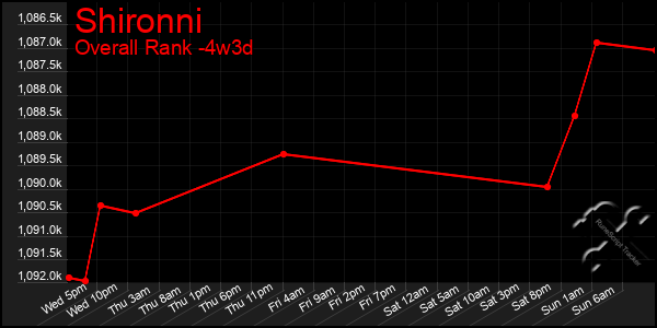 Last 31 Days Graph of Shironni