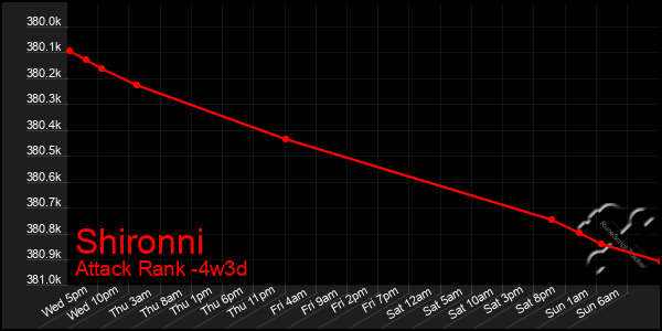 Last 31 Days Graph of Shironni