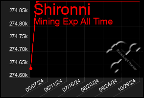 Total Graph of Shironni