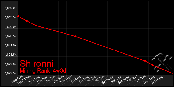 Last 31 Days Graph of Shironni