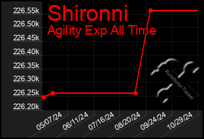 Total Graph of Shironni