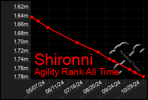 Total Graph of Shironni