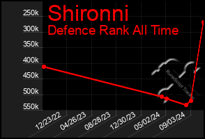 Total Graph of Shironni