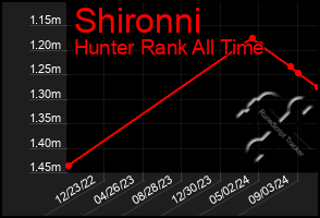 Total Graph of Shironni