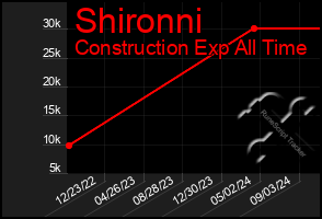 Total Graph of Shironni