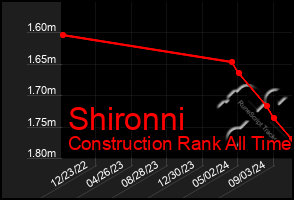 Total Graph of Shironni