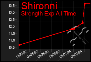 Total Graph of Shironni