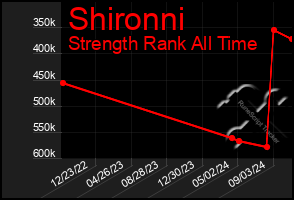 Total Graph of Shironni