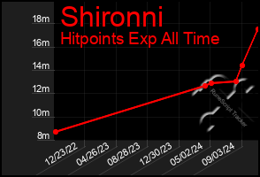 Total Graph of Shironni