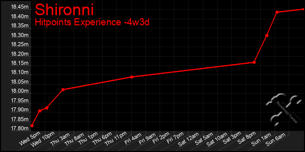 Last 31 Days Graph of Shironni