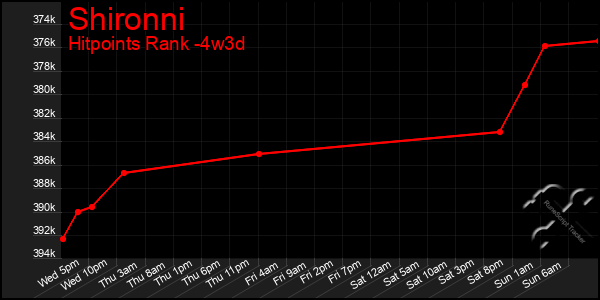 Last 31 Days Graph of Shironni