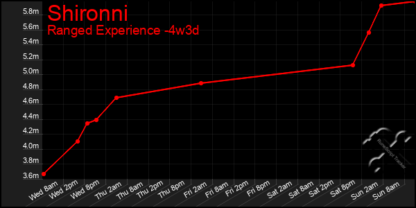 Last 31 Days Graph of Shironni