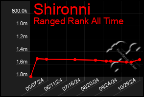 Total Graph of Shironni