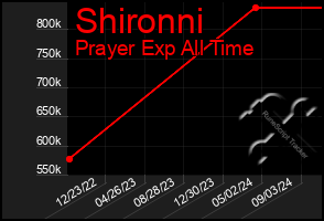 Total Graph of Shironni