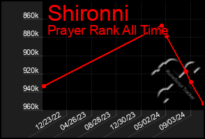 Total Graph of Shironni