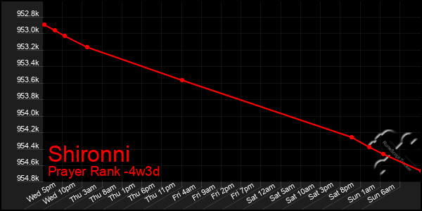 Last 31 Days Graph of Shironni