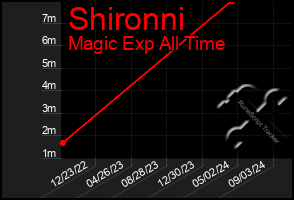 Total Graph of Shironni