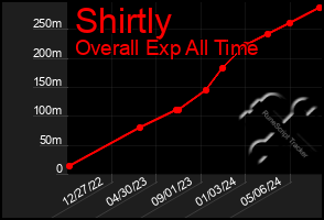 Total Graph of Shirtly