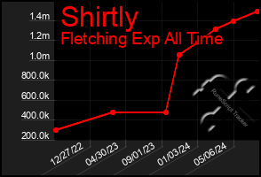 Total Graph of Shirtly