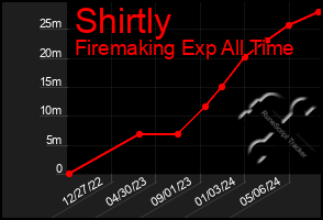 Total Graph of Shirtly