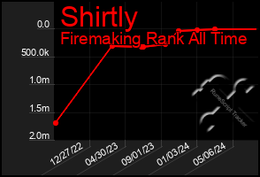 Total Graph of Shirtly