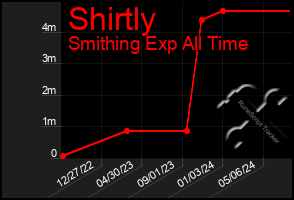 Total Graph of Shirtly