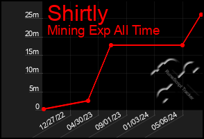 Total Graph of Shirtly