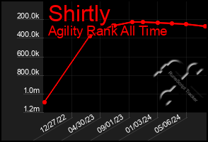 Total Graph of Shirtly