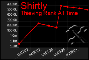 Total Graph of Shirtly