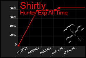 Total Graph of Shirtly