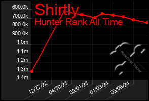 Total Graph of Shirtly