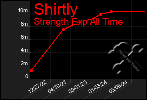 Total Graph of Shirtly