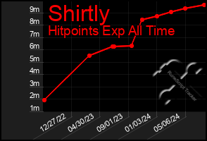 Total Graph of Shirtly