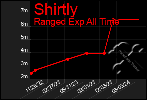 Total Graph of Shirtly