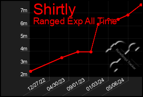 Total Graph of Shirtly