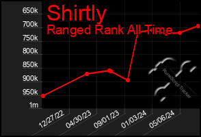 Total Graph of Shirtly