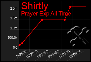 Total Graph of Shirtly