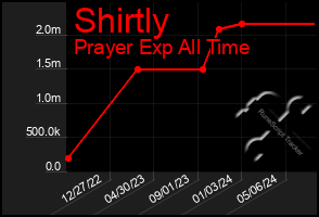 Total Graph of Shirtly