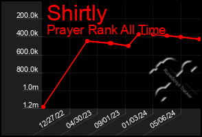 Total Graph of Shirtly