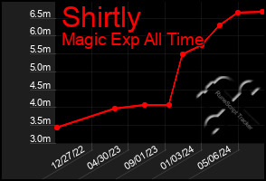 Total Graph of Shirtly